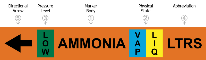 The five sections of a proper ammonia pipe label.